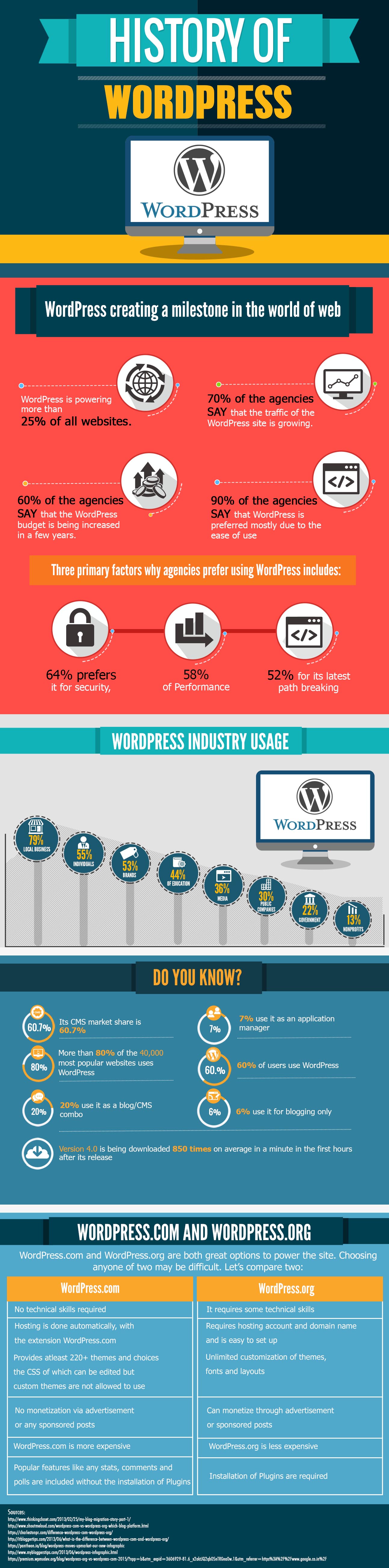 History of WordPress