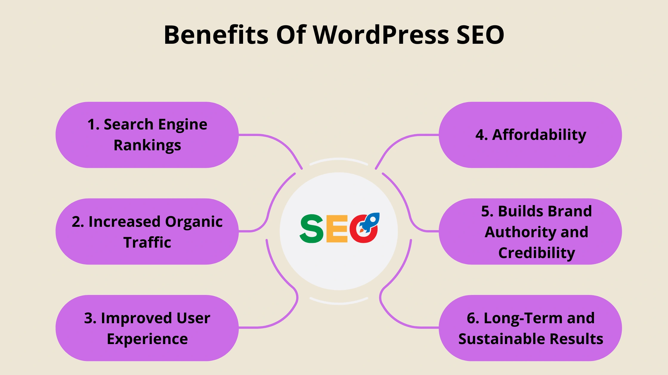 Benefits Of WordPress SEO