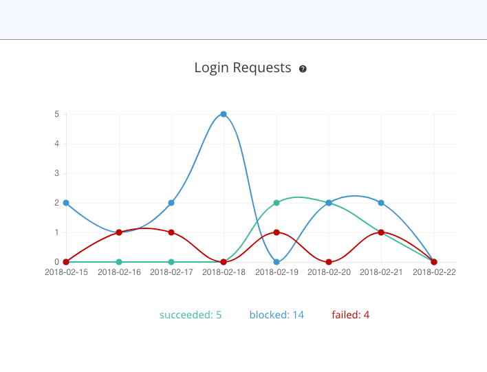Login requests
