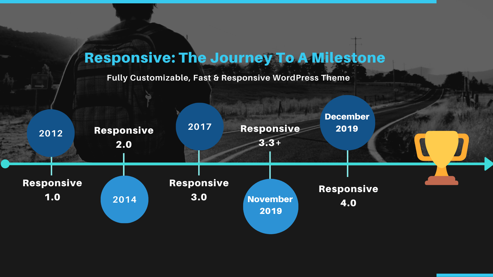 Responsive theme milestone journey