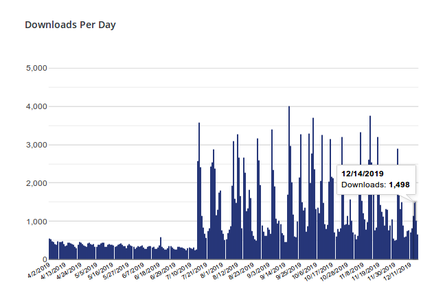 Downloads per day