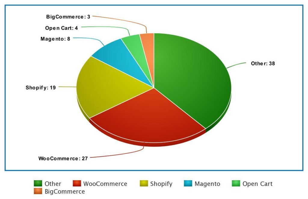 Distribution for websites using eCommerce technologies