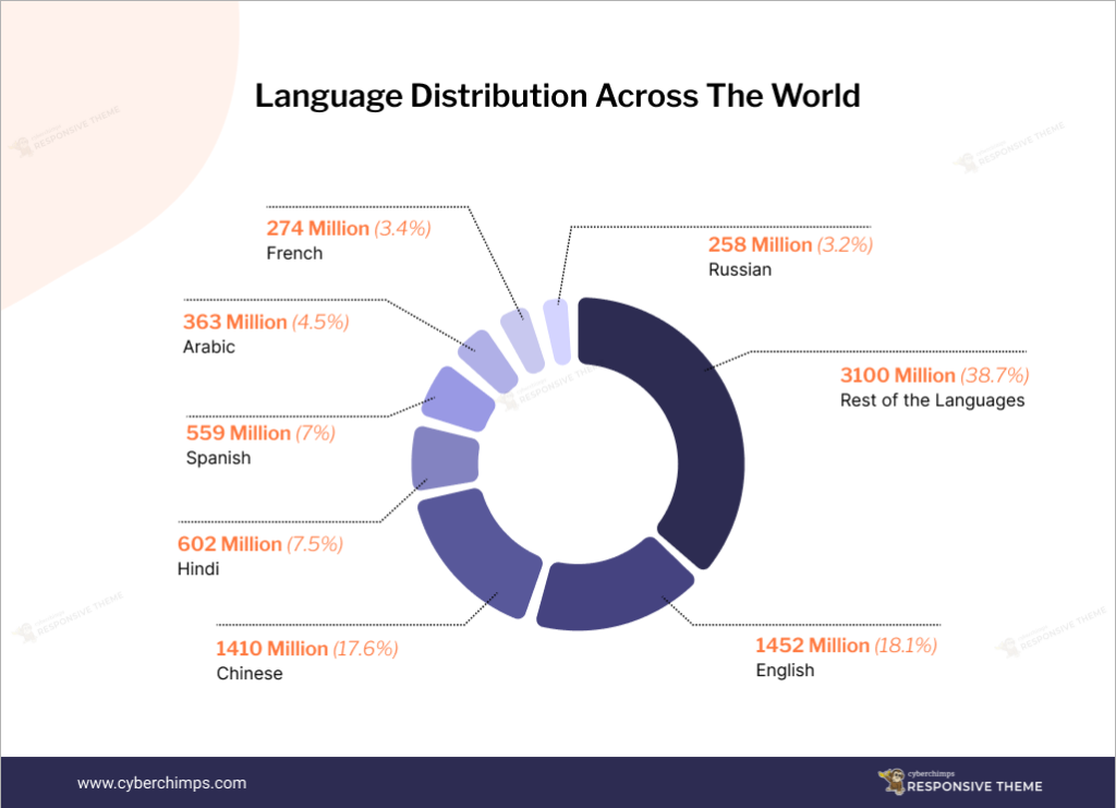 Language Distribution