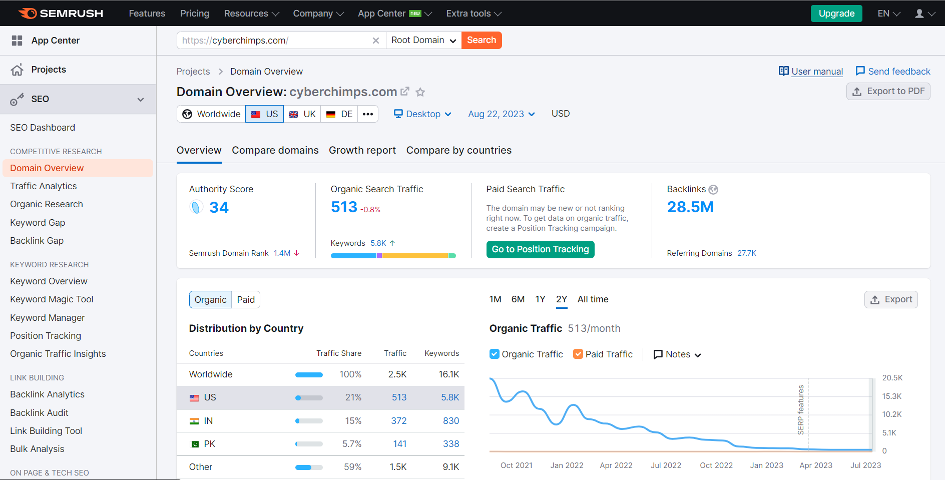 SEMRush Domain Analytics