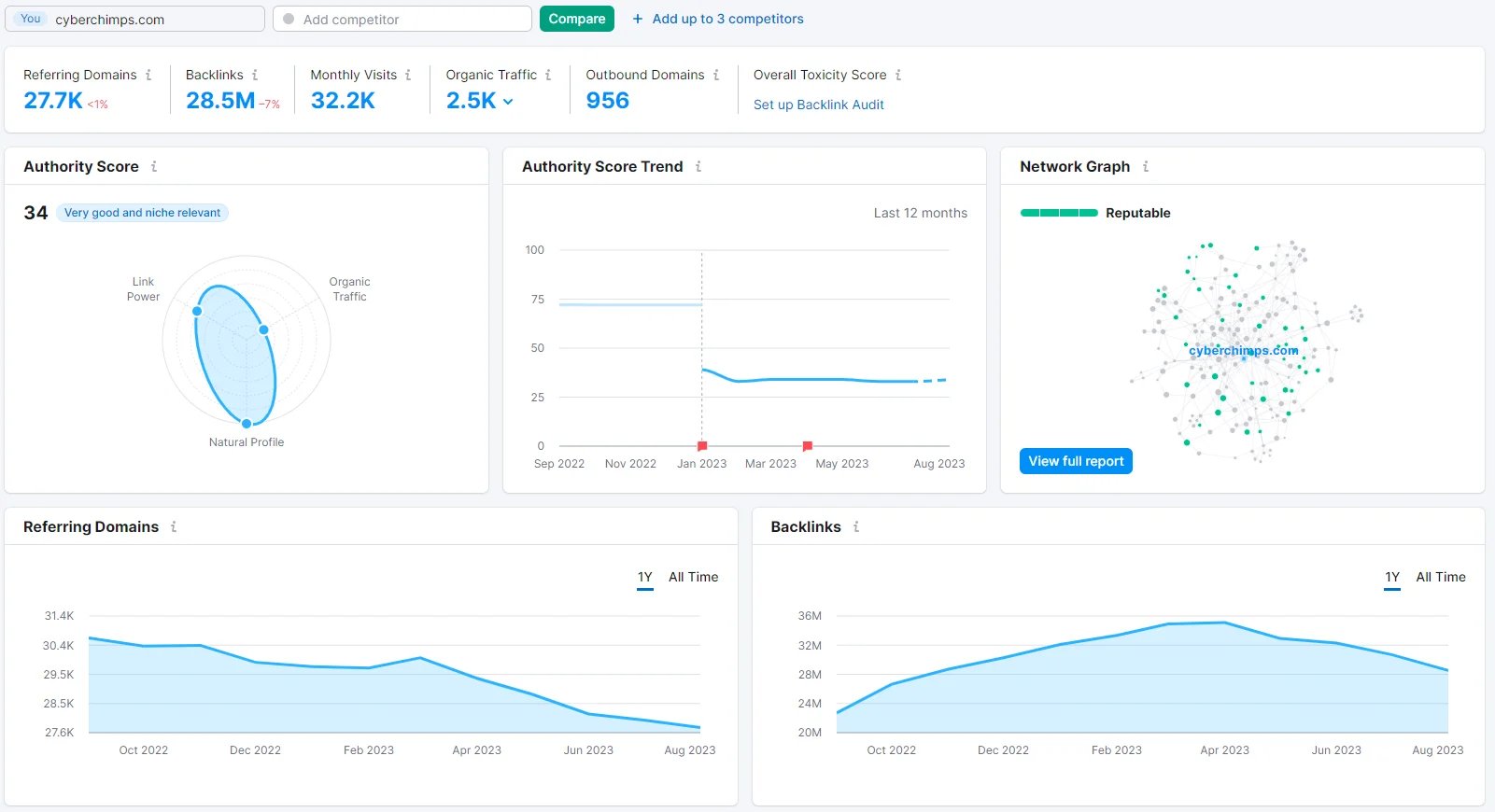 Semrush Domain Dashboard