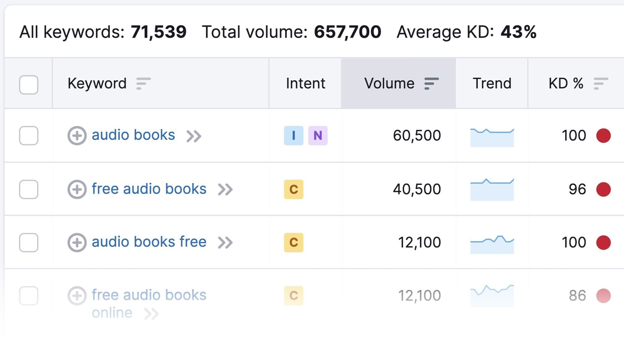 Semrush keyword analysis