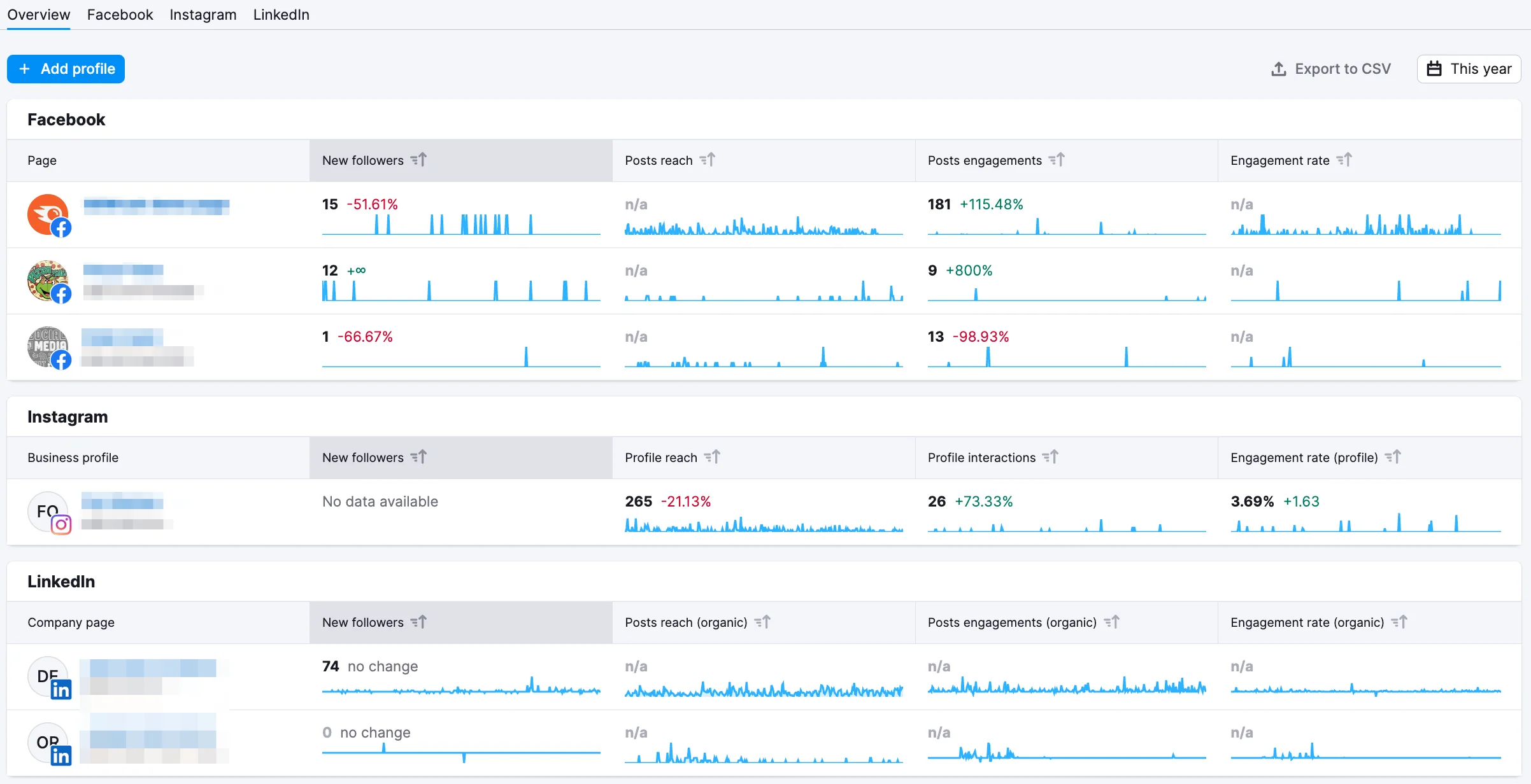 Semrush Social media Dashboard