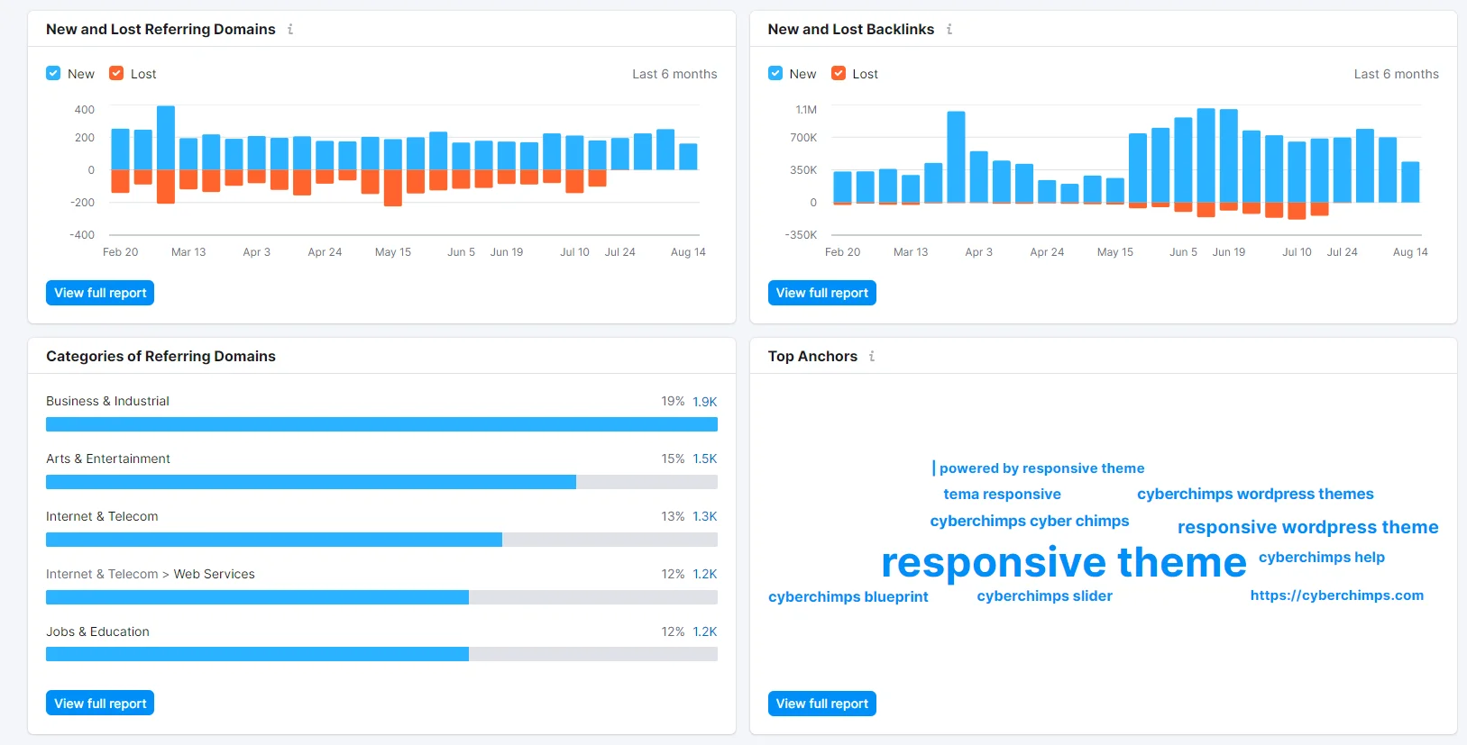 Semrush competitor analysis 