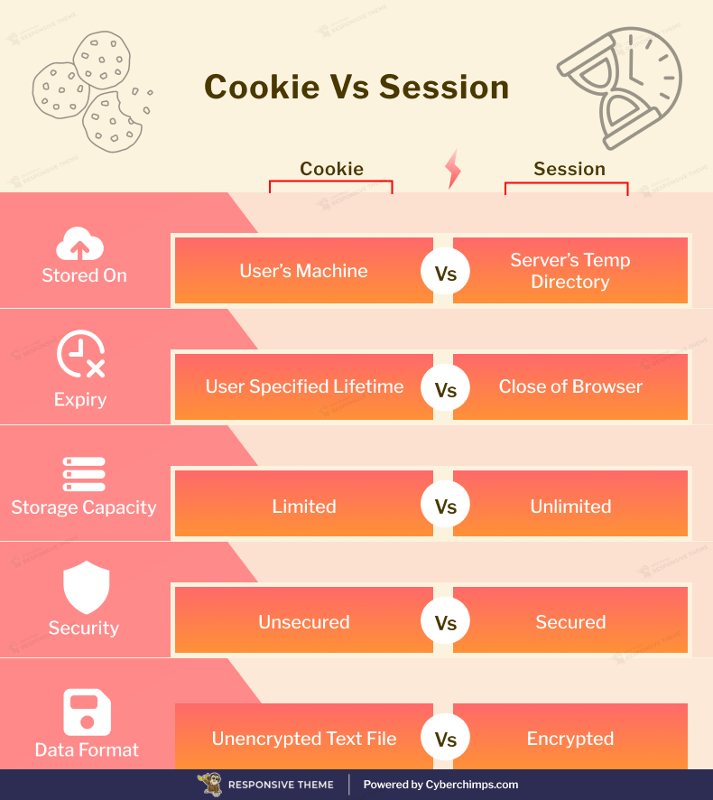 cookie vs session