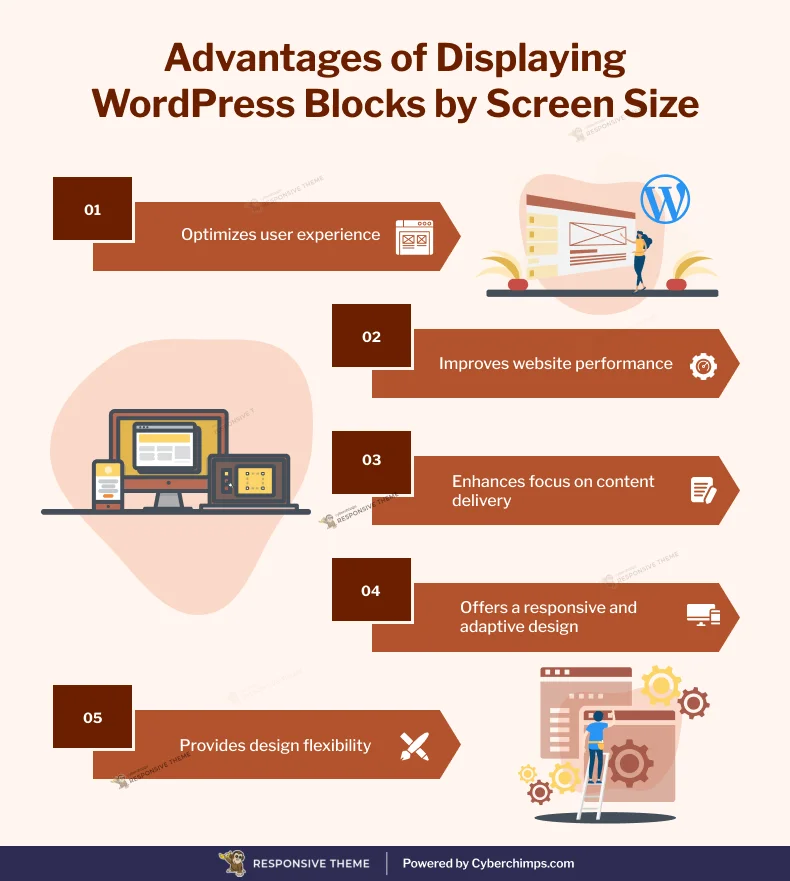 Advantages of displaying blocks based on screen size