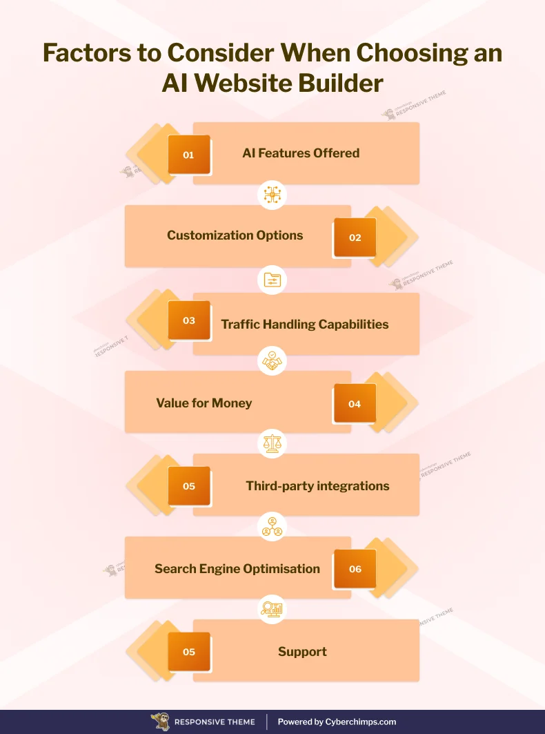 Factors to consider when choosing AI website builders