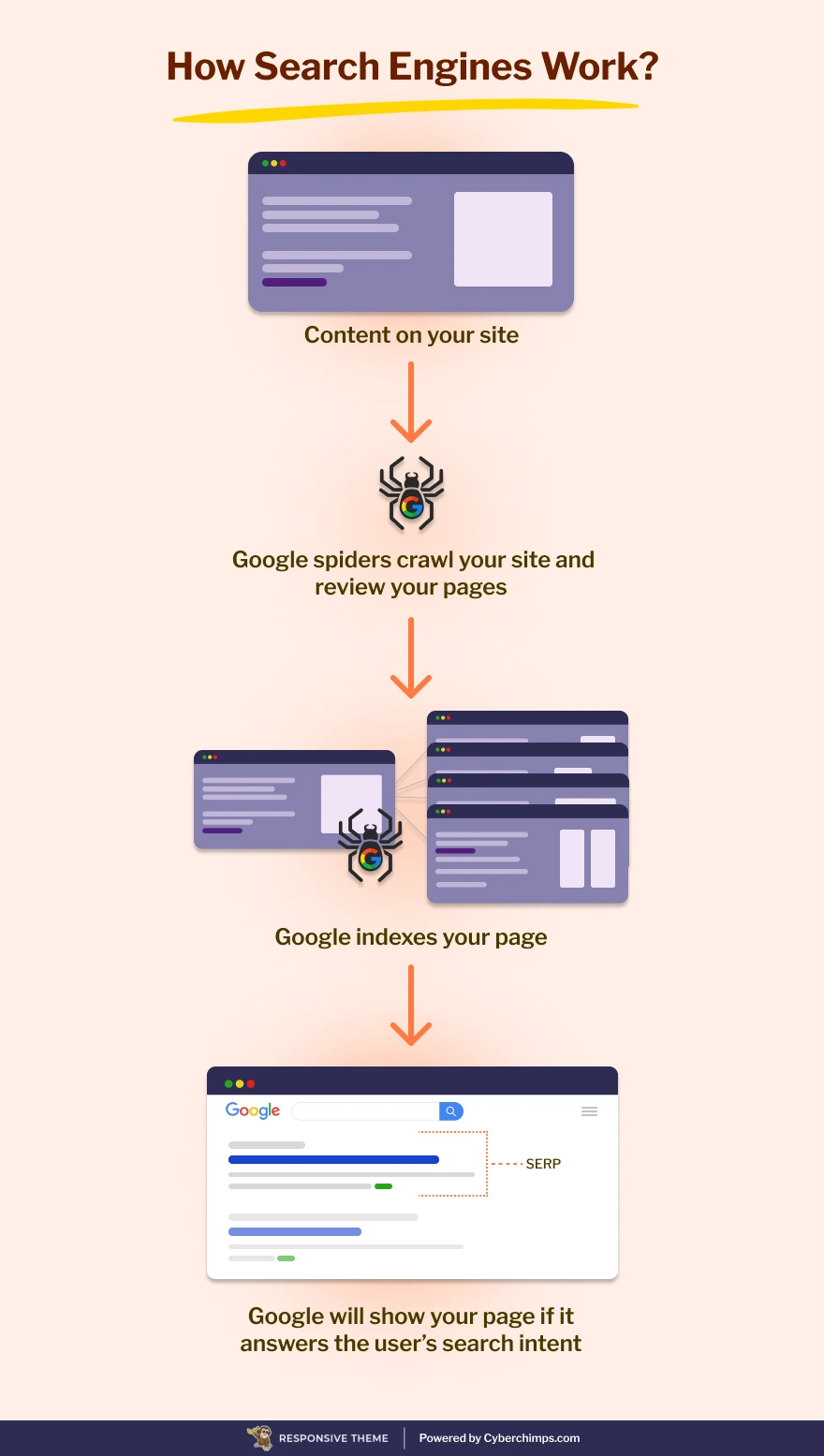 image showing how Search Engines Work 