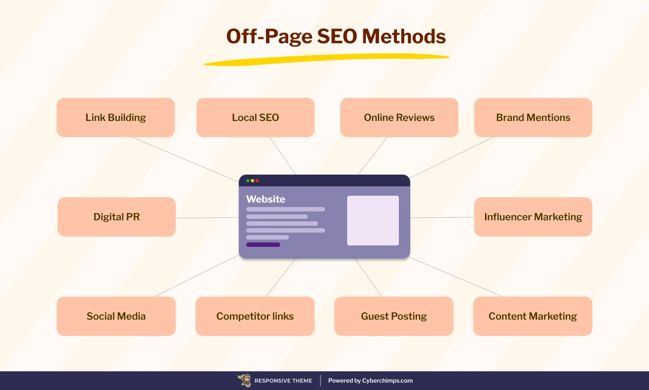 Off-Page SEO techniques