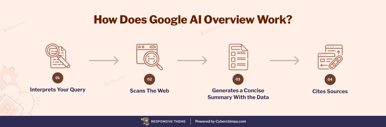 How Google AI Overview works