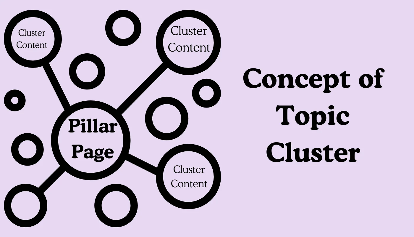 Topic cluster
