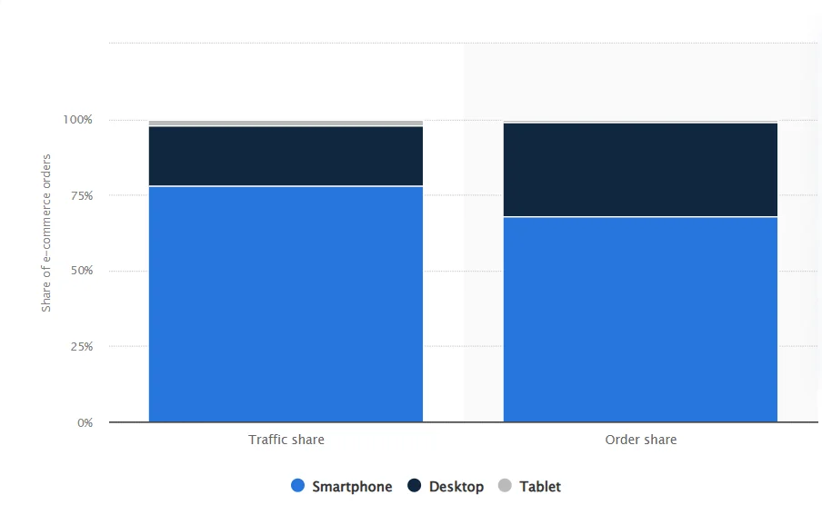 Online retail share of orders and visitors according to devices 
