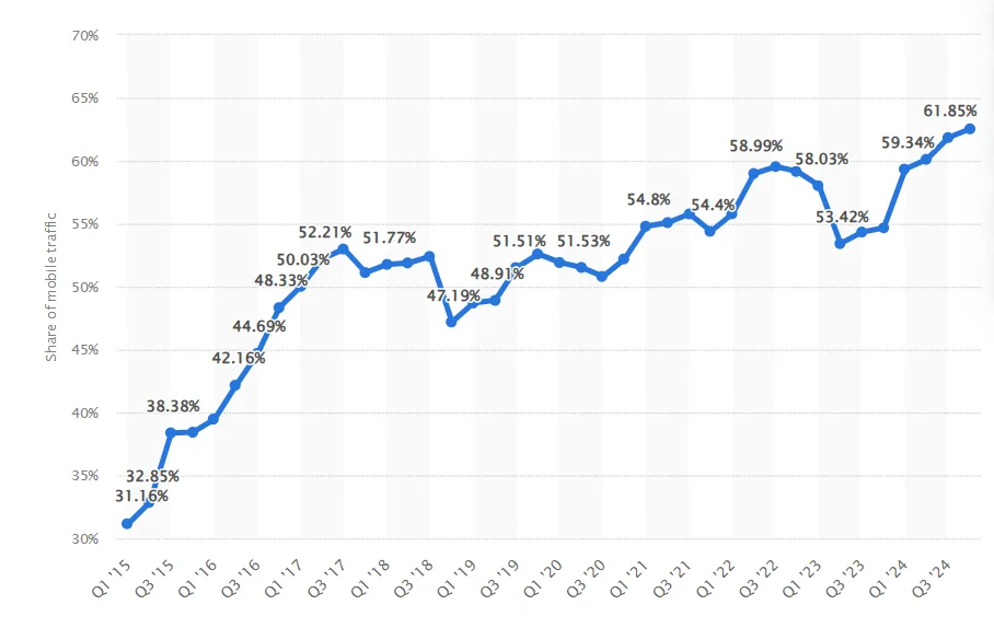 Mobile device user increase stats