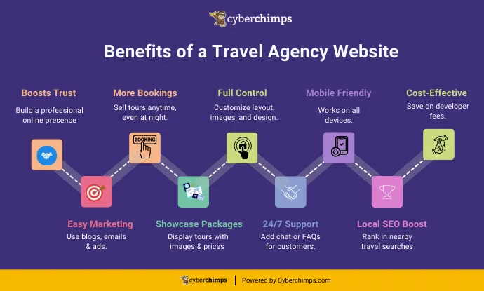 Benefits of a Travel Agency Website