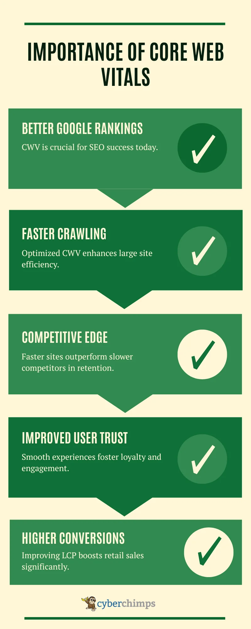 Importance of core web vitals