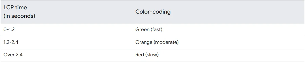lcp desktop threshold