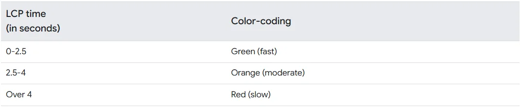 lcp mobile threshold