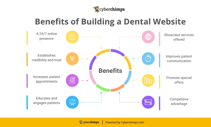 Benefits of Building a Dental Website